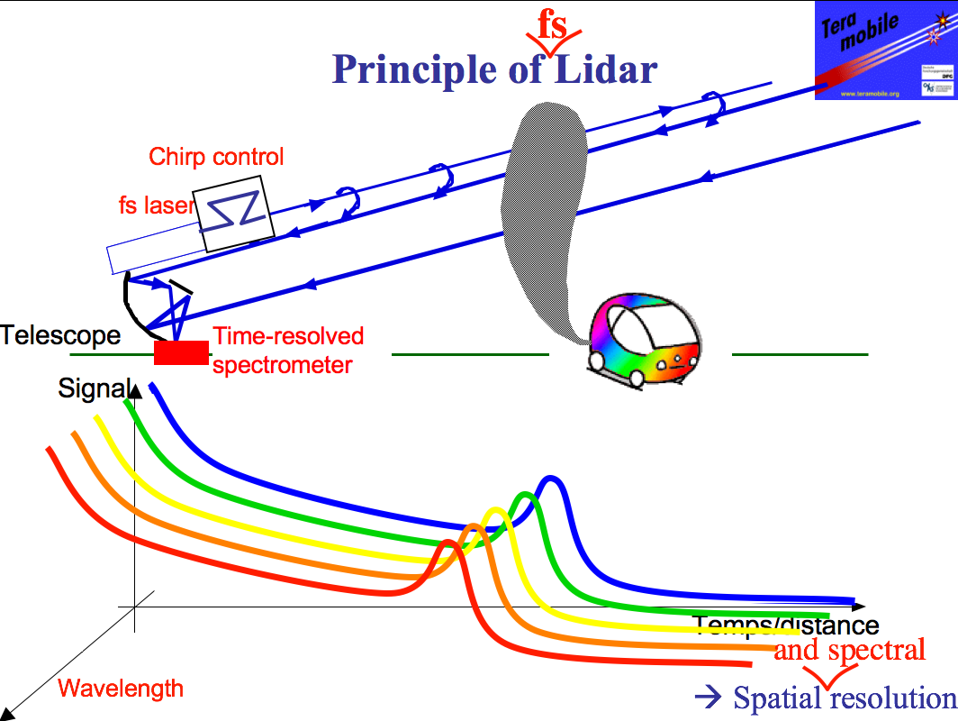 Priniciple of non-linear Lidar